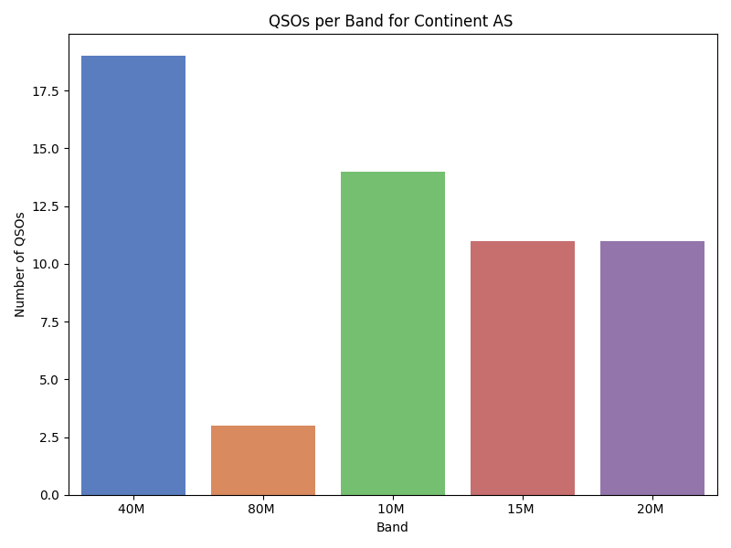 /home/devbuntu/Desktop/SERVER/S57AZJ-LOG-analyzer/output/qsos_band_continent_AS .png